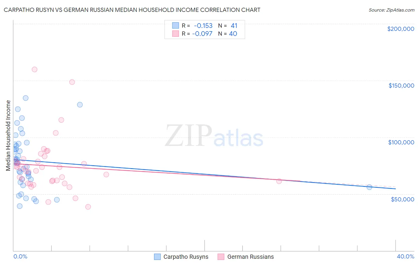 Carpatho Rusyn vs German Russian Median Household Income