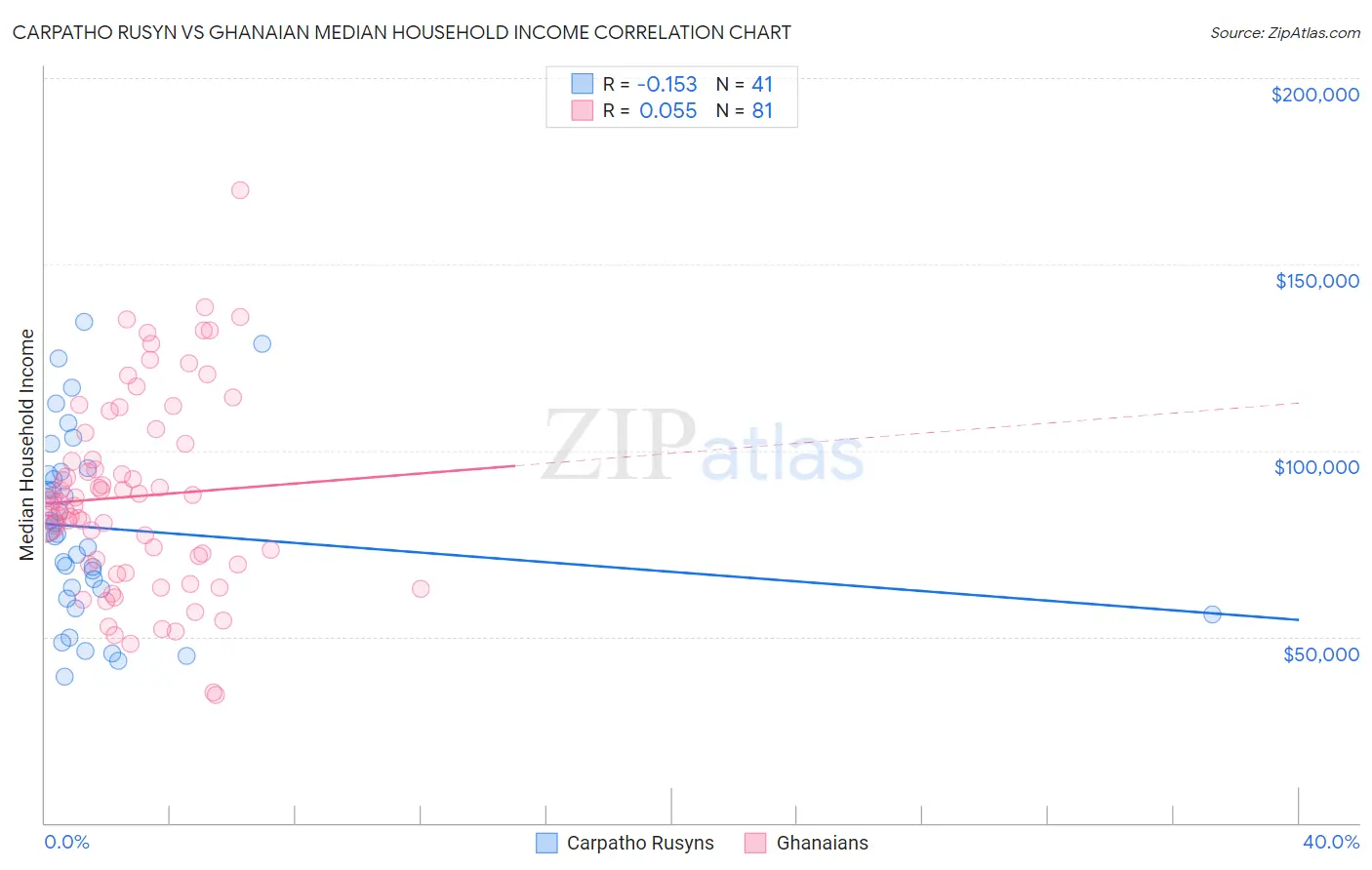 Carpatho Rusyn vs Ghanaian Median Household Income