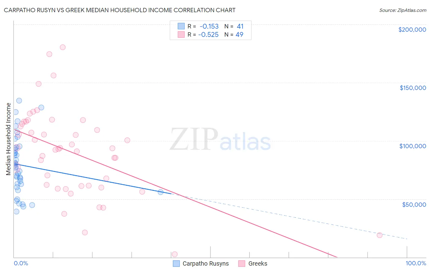 Carpatho Rusyn vs Greek Median Household Income