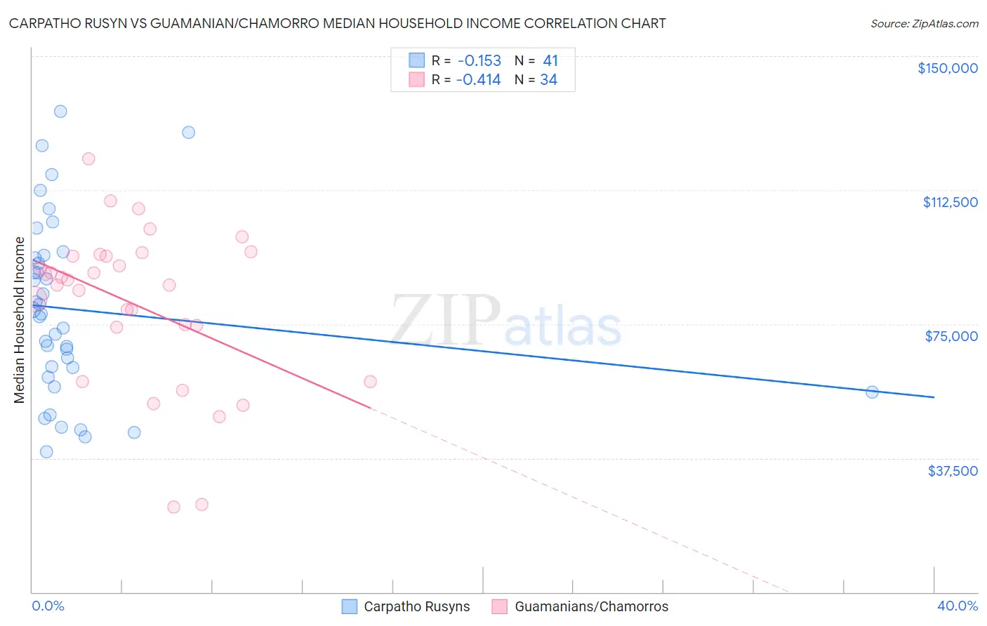 Carpatho Rusyn vs Guamanian/Chamorro Median Household Income