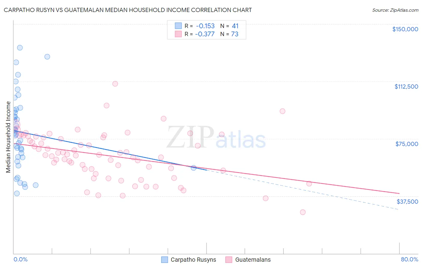 Carpatho Rusyn vs Guatemalan Median Household Income