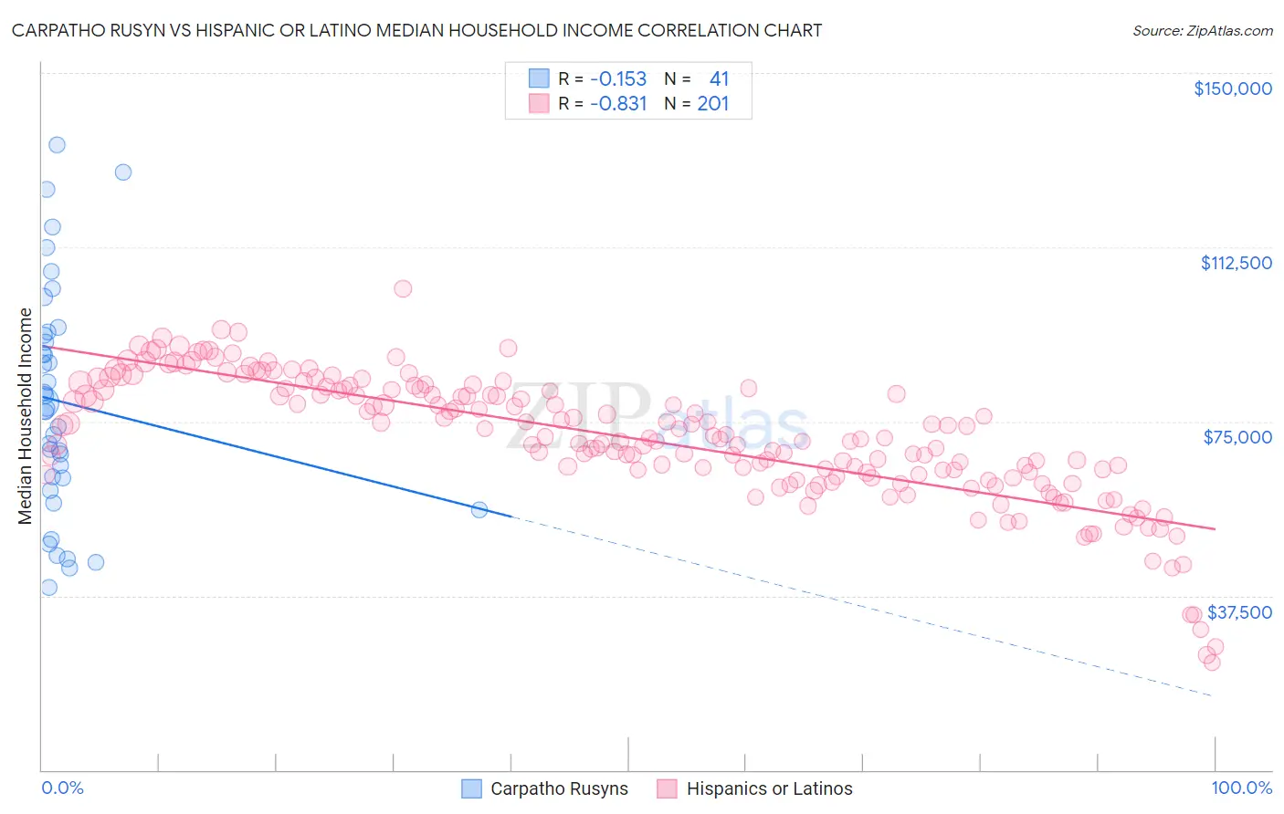 Carpatho Rusyn vs Hispanic or Latino Median Household Income