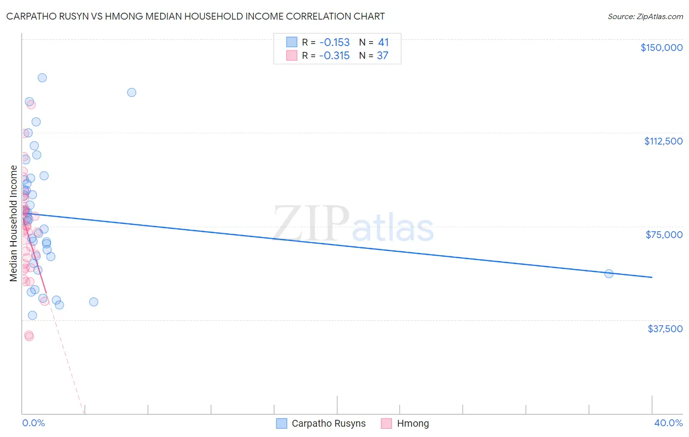 Carpatho Rusyn vs Hmong Median Household Income