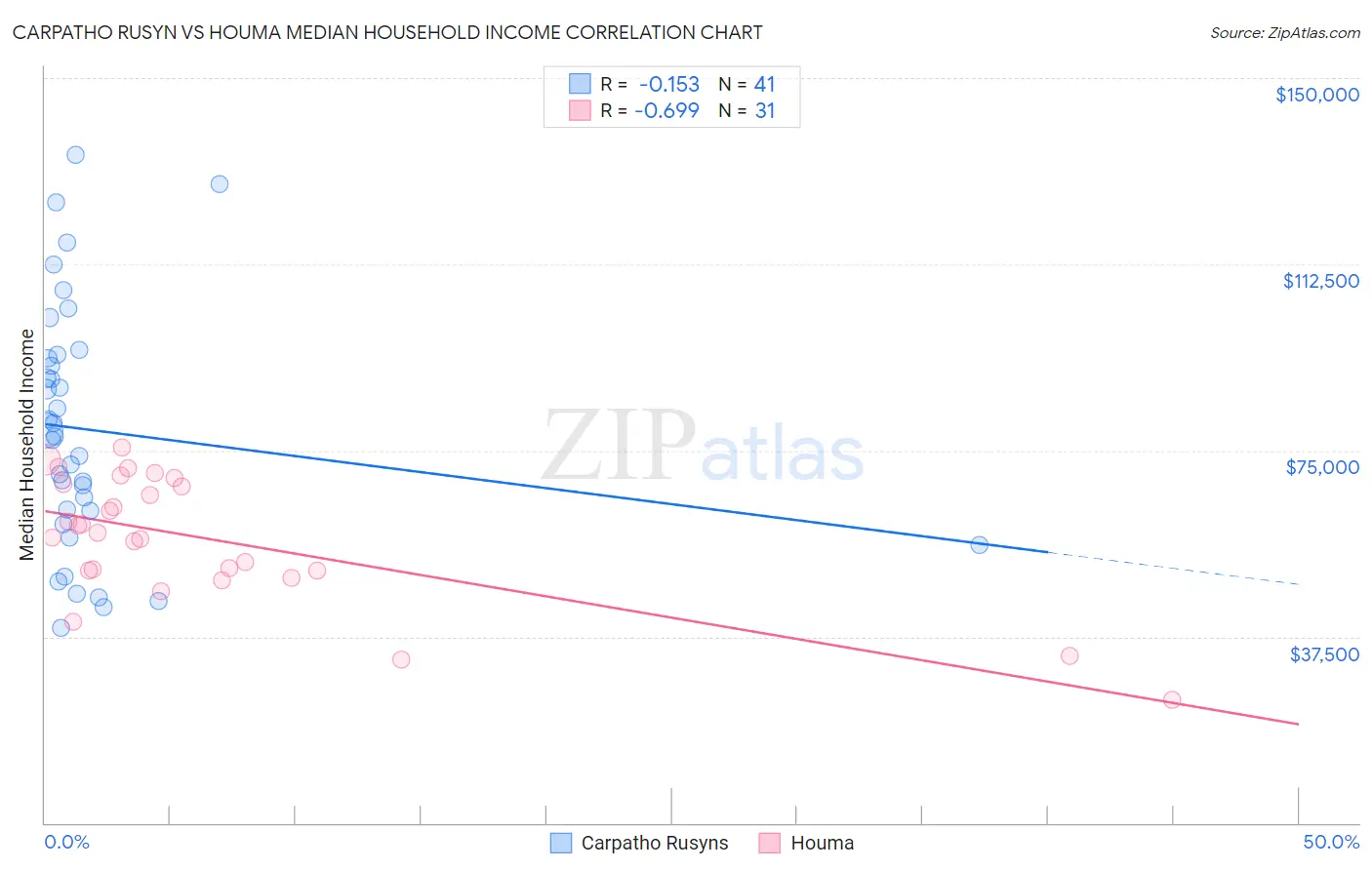 Carpatho Rusyn vs Houma Median Household Income