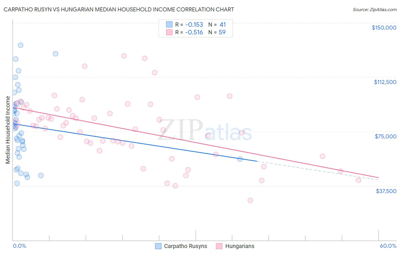 Carpatho Rusyn vs Hungarian Median Household Income