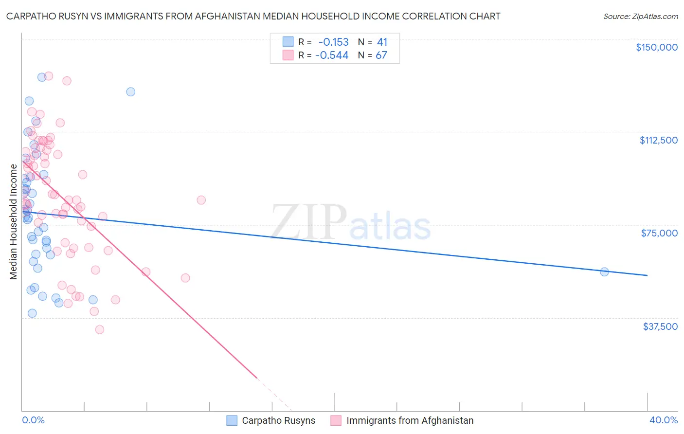 Carpatho Rusyn vs Immigrants from Afghanistan Median Household Income