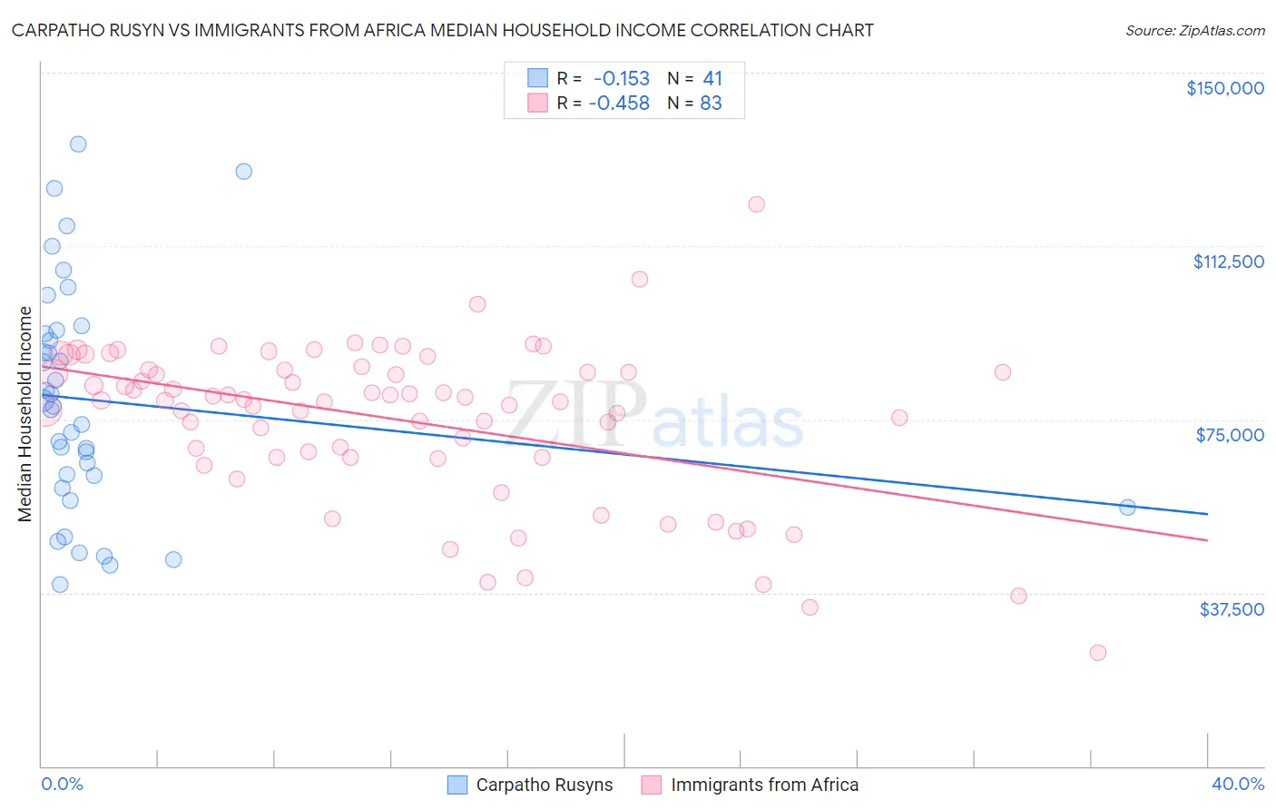 Carpatho Rusyn vs Immigrants from Africa Median Household Income