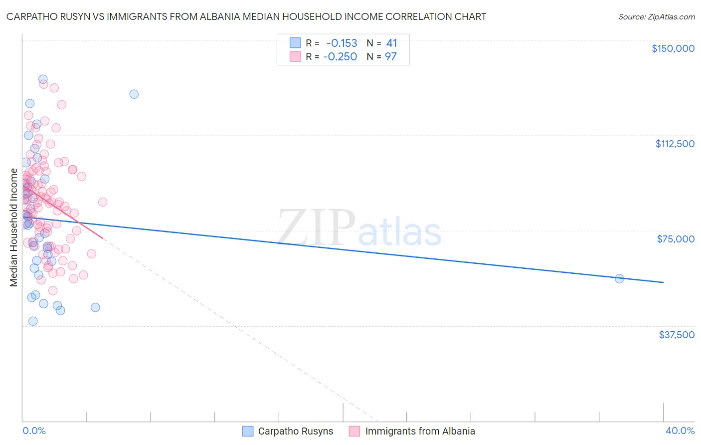 Carpatho Rusyn vs Immigrants from Albania Median Household Income