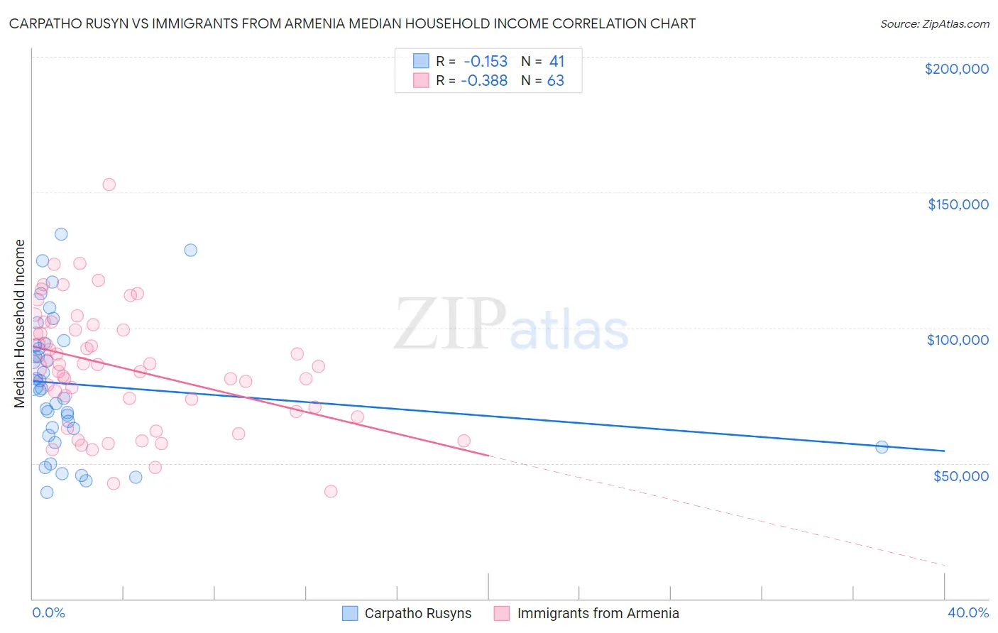Carpatho Rusyn vs Immigrants from Armenia Median Household Income