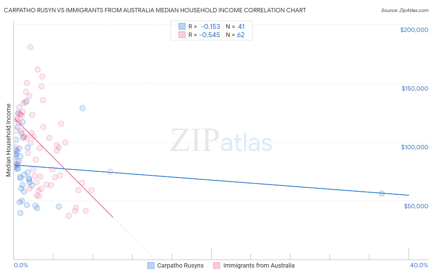 Carpatho Rusyn vs Immigrants from Australia Median Household Income