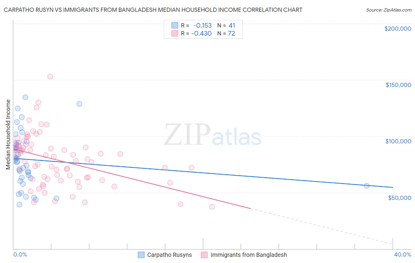 Carpatho Rusyn vs Immigrants from Bangladesh Median Household Income