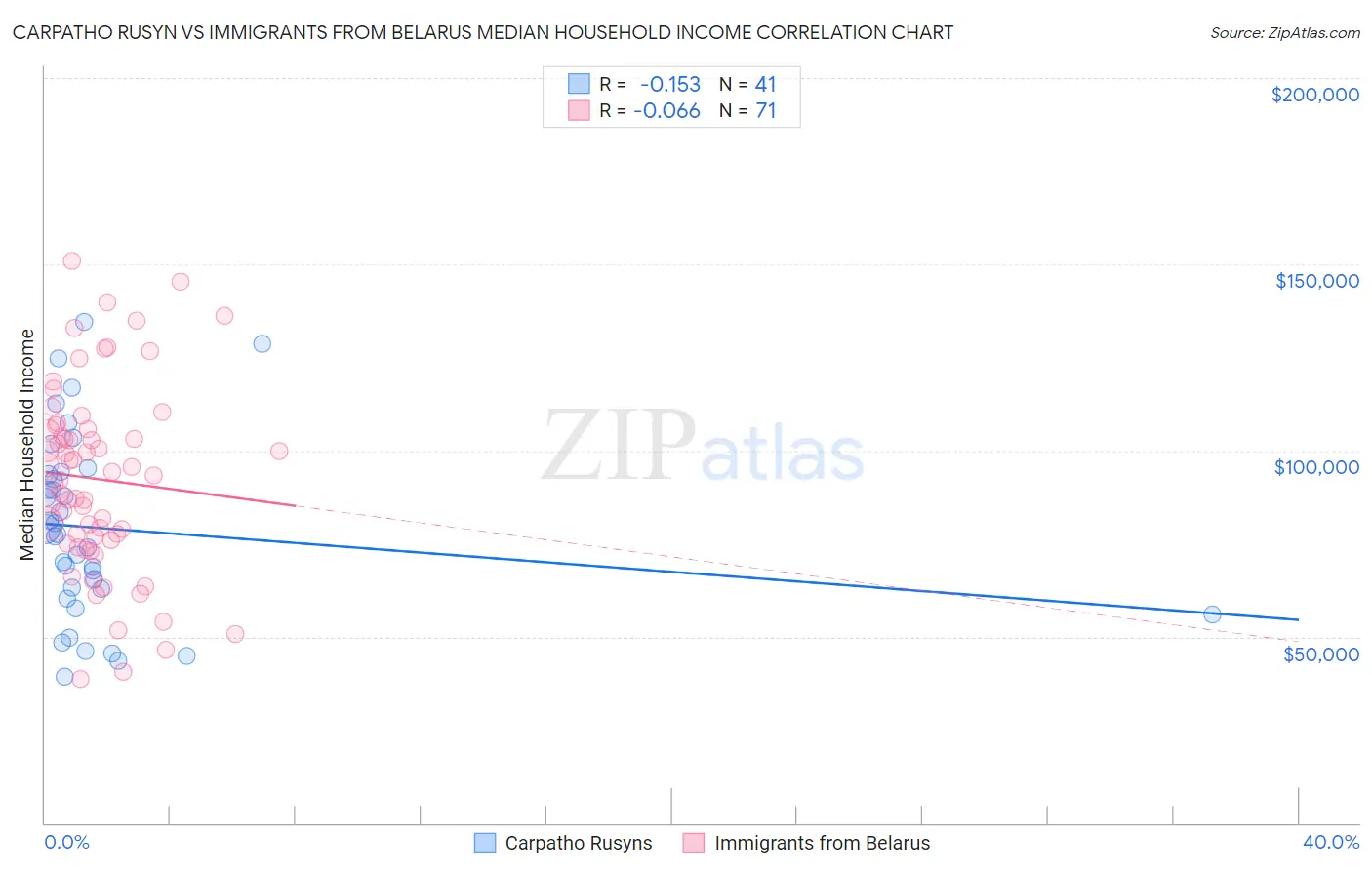 Carpatho Rusyn vs Immigrants from Belarus Median Household Income