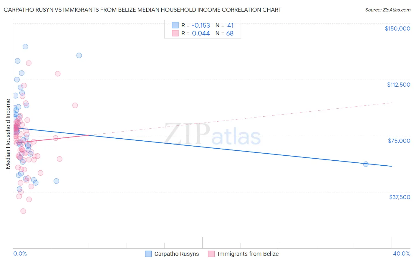 Carpatho Rusyn vs Immigrants from Belize Median Household Income