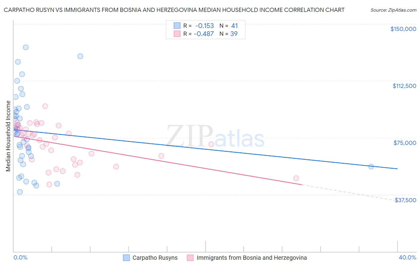 Carpatho Rusyn vs Immigrants from Bosnia and Herzegovina Median Household Income