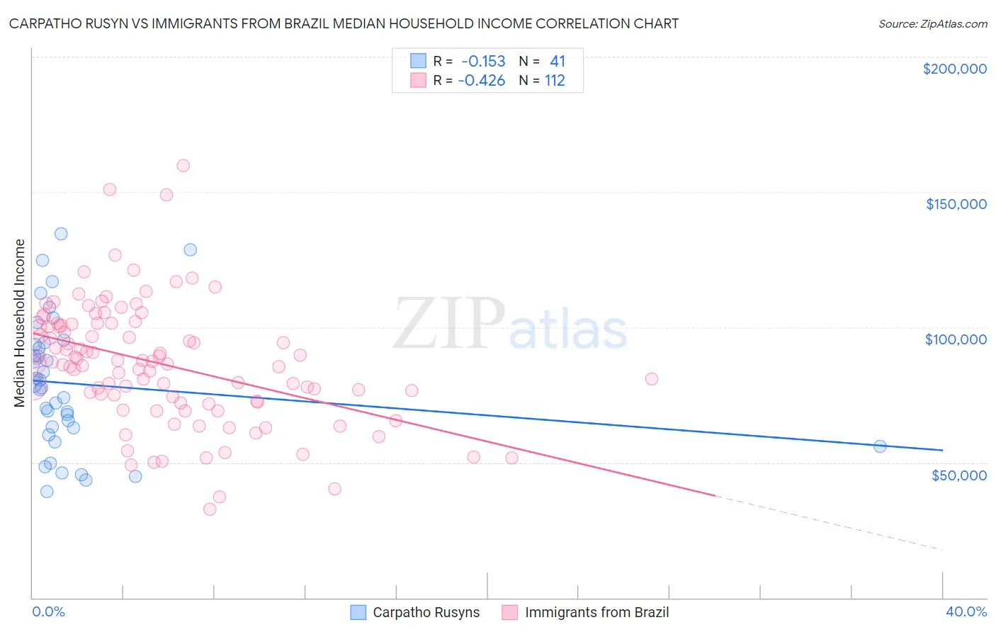 Carpatho Rusyn vs Immigrants from Brazil Median Household Income