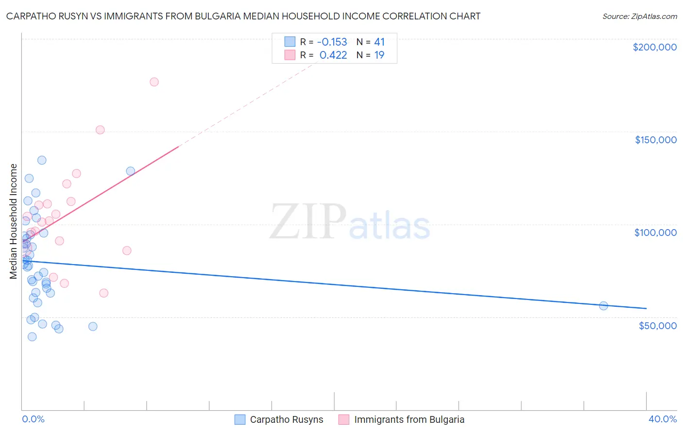 Carpatho Rusyn vs Immigrants from Bulgaria Median Household Income
