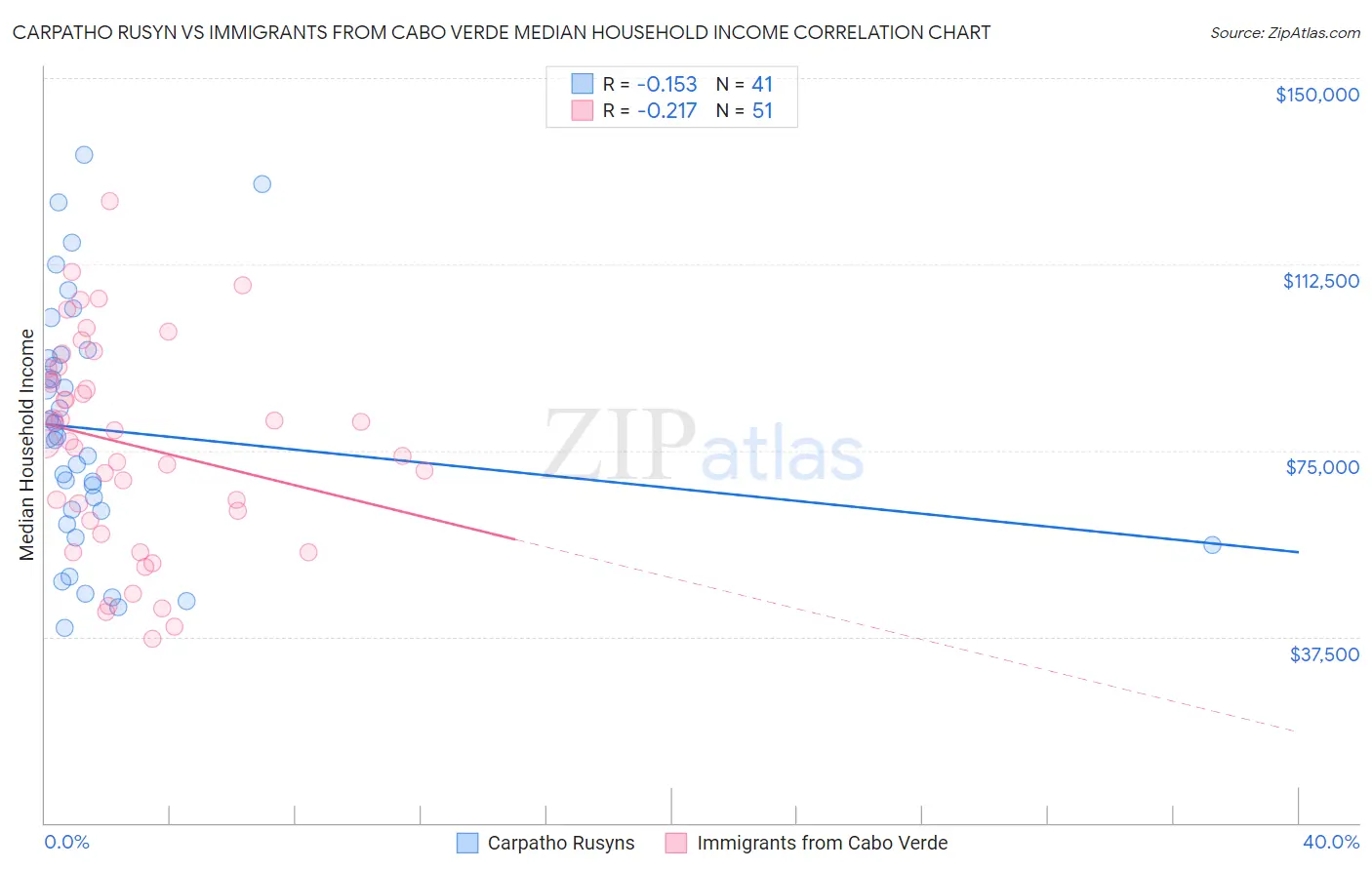 Carpatho Rusyn vs Immigrants from Cabo Verde Median Household Income