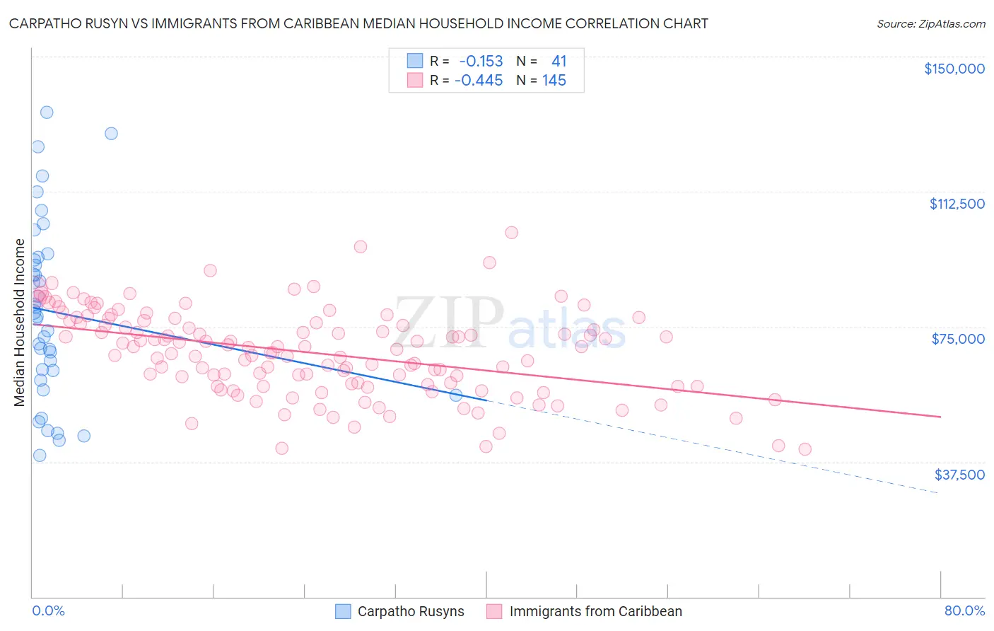 Carpatho Rusyn vs Immigrants from Caribbean Median Household Income