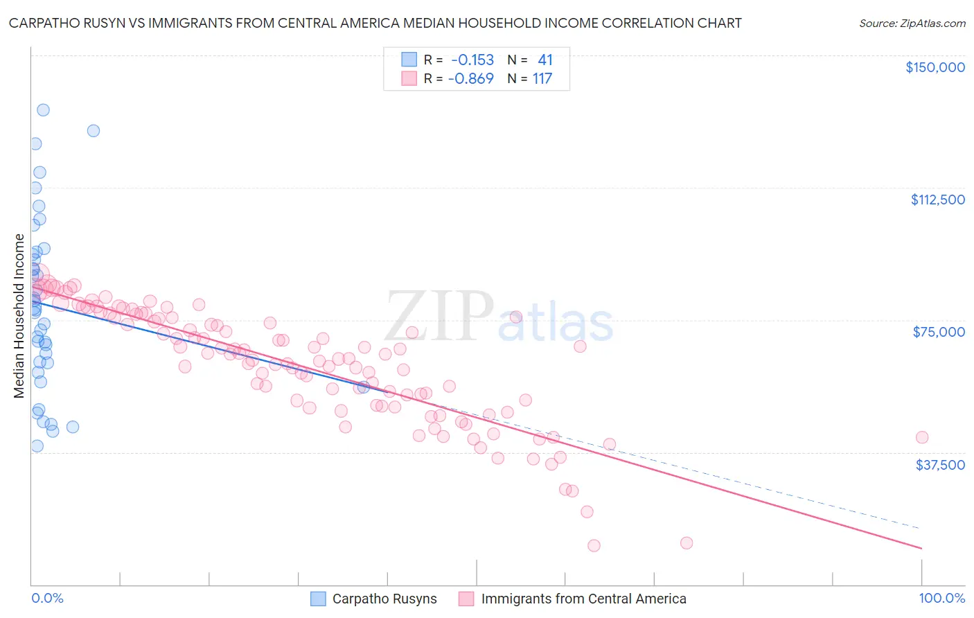 Carpatho Rusyn vs Immigrants from Central America Median Household Income