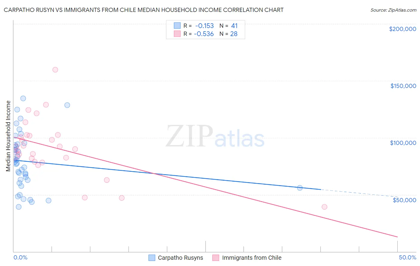 Carpatho Rusyn vs Immigrants from Chile Median Household Income