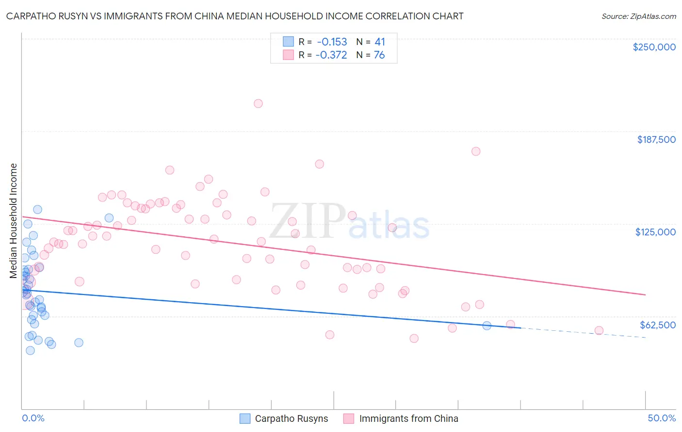 Carpatho Rusyn vs Immigrants from China Median Household Income