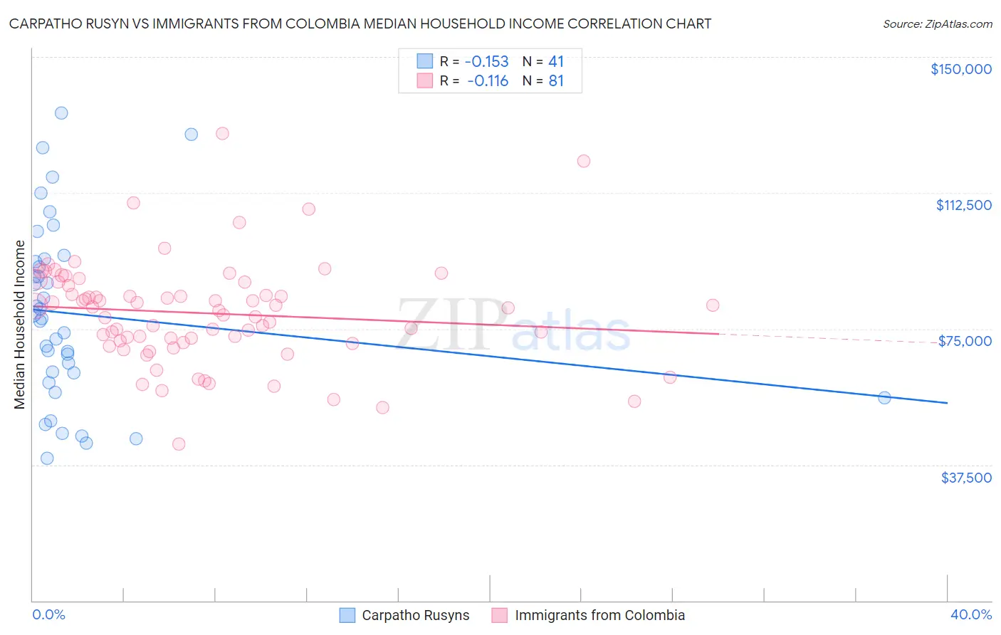 Carpatho Rusyn vs Immigrants from Colombia Median Household Income