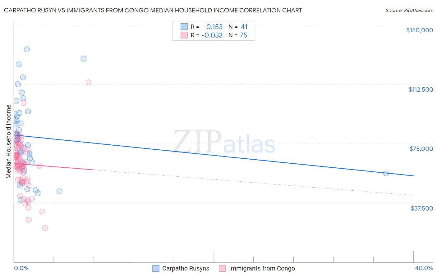 Carpatho Rusyn vs Immigrants from Congo Median Household Income