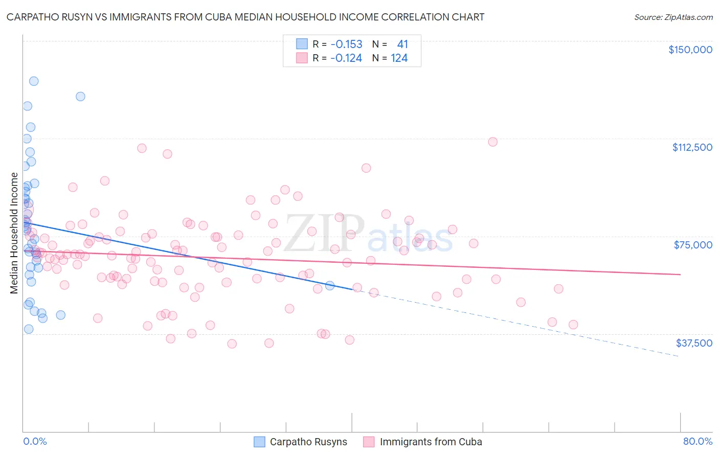 Carpatho Rusyn vs Immigrants from Cuba Median Household Income
