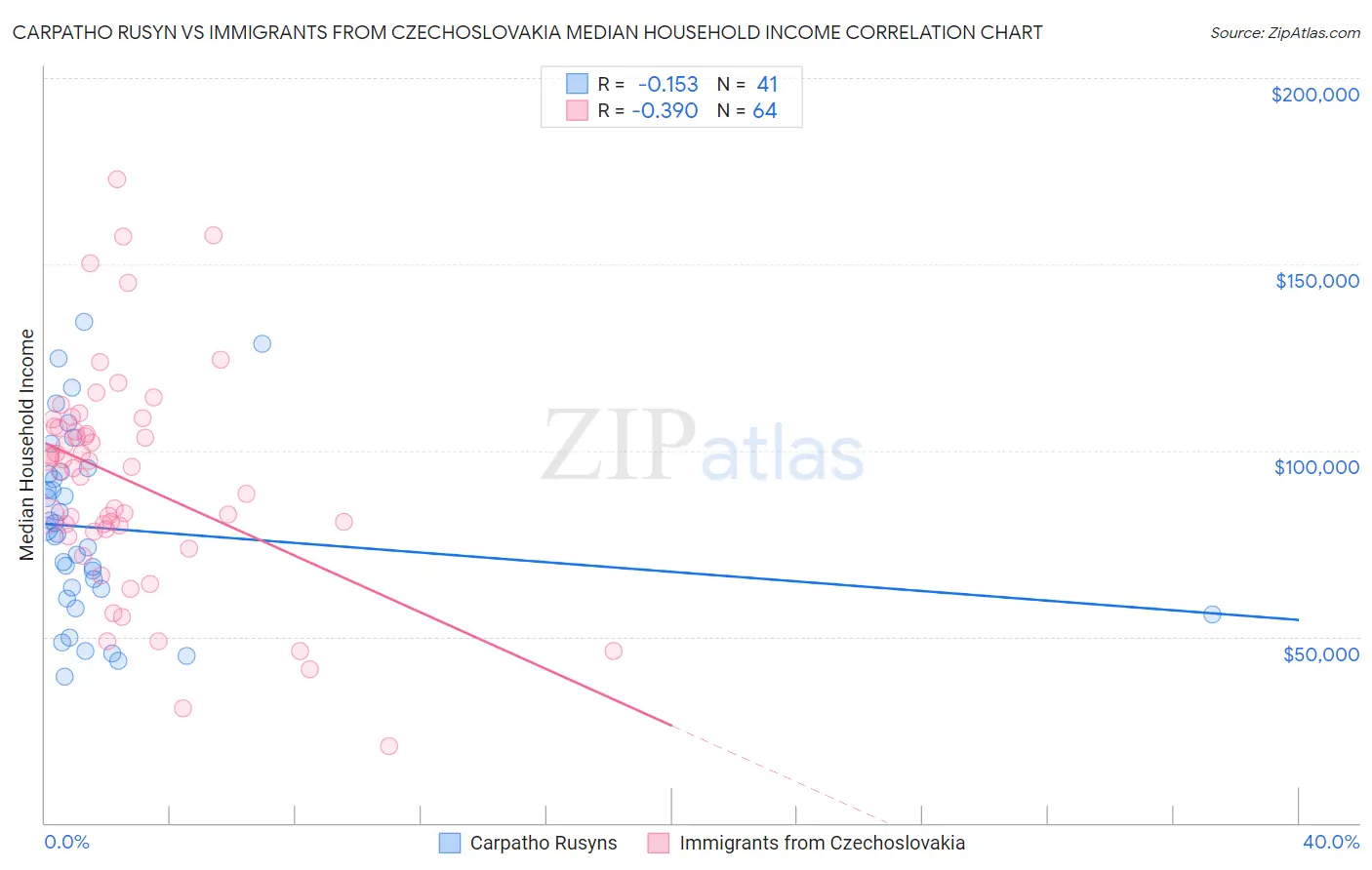 Carpatho Rusyn vs Immigrants from Czechoslovakia Median Household Income