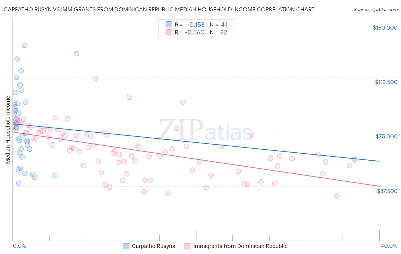 Carpatho Rusyn vs Immigrants from Dominican Republic Median Household Income