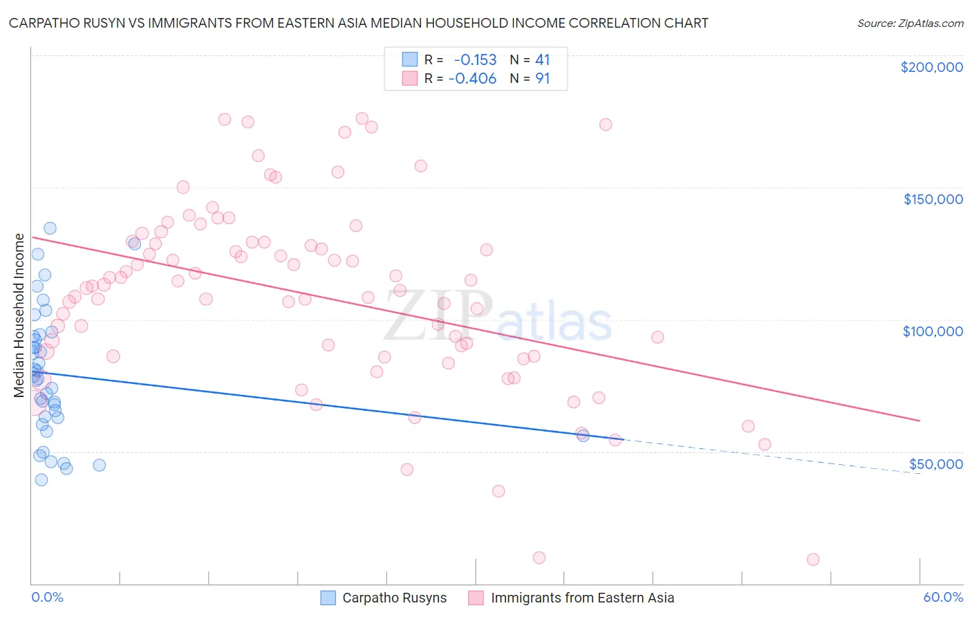 Carpatho Rusyn vs Immigrants from Eastern Asia Median Household Income