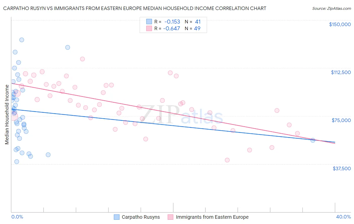 Carpatho Rusyn vs Immigrants from Eastern Europe Median Household Income