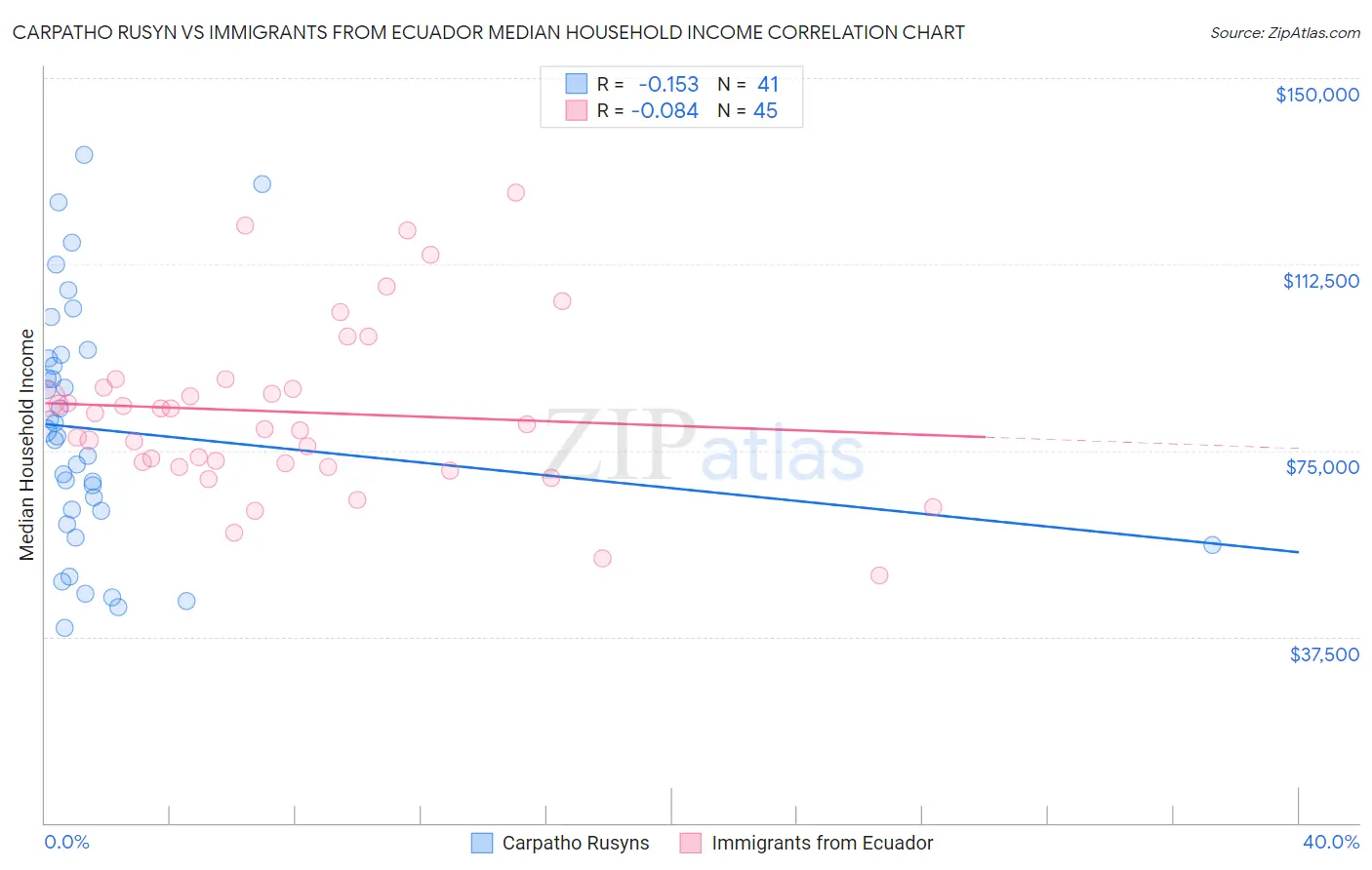 Carpatho Rusyn vs Immigrants from Ecuador Median Household Income