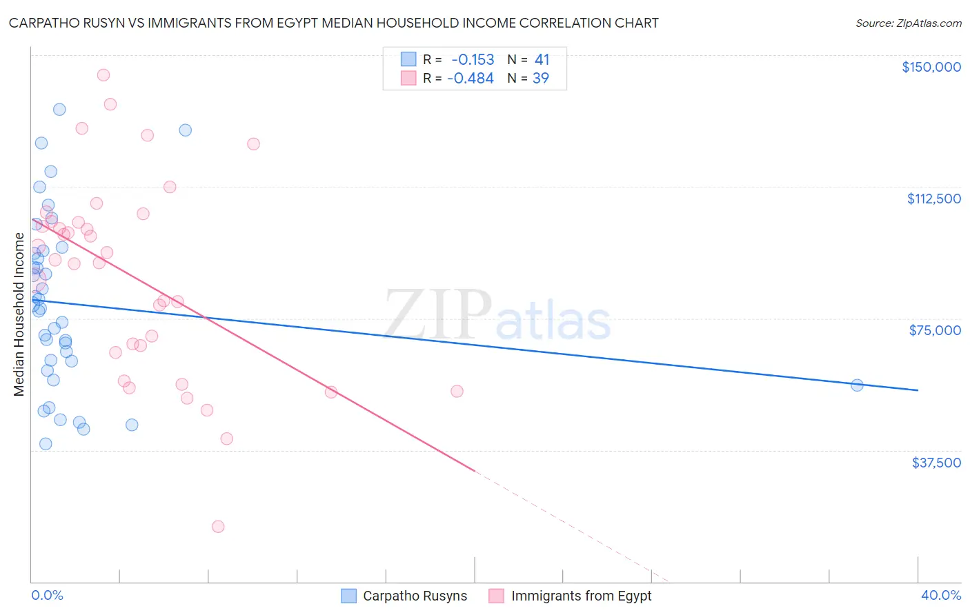 Carpatho Rusyn vs Immigrants from Egypt Median Household Income