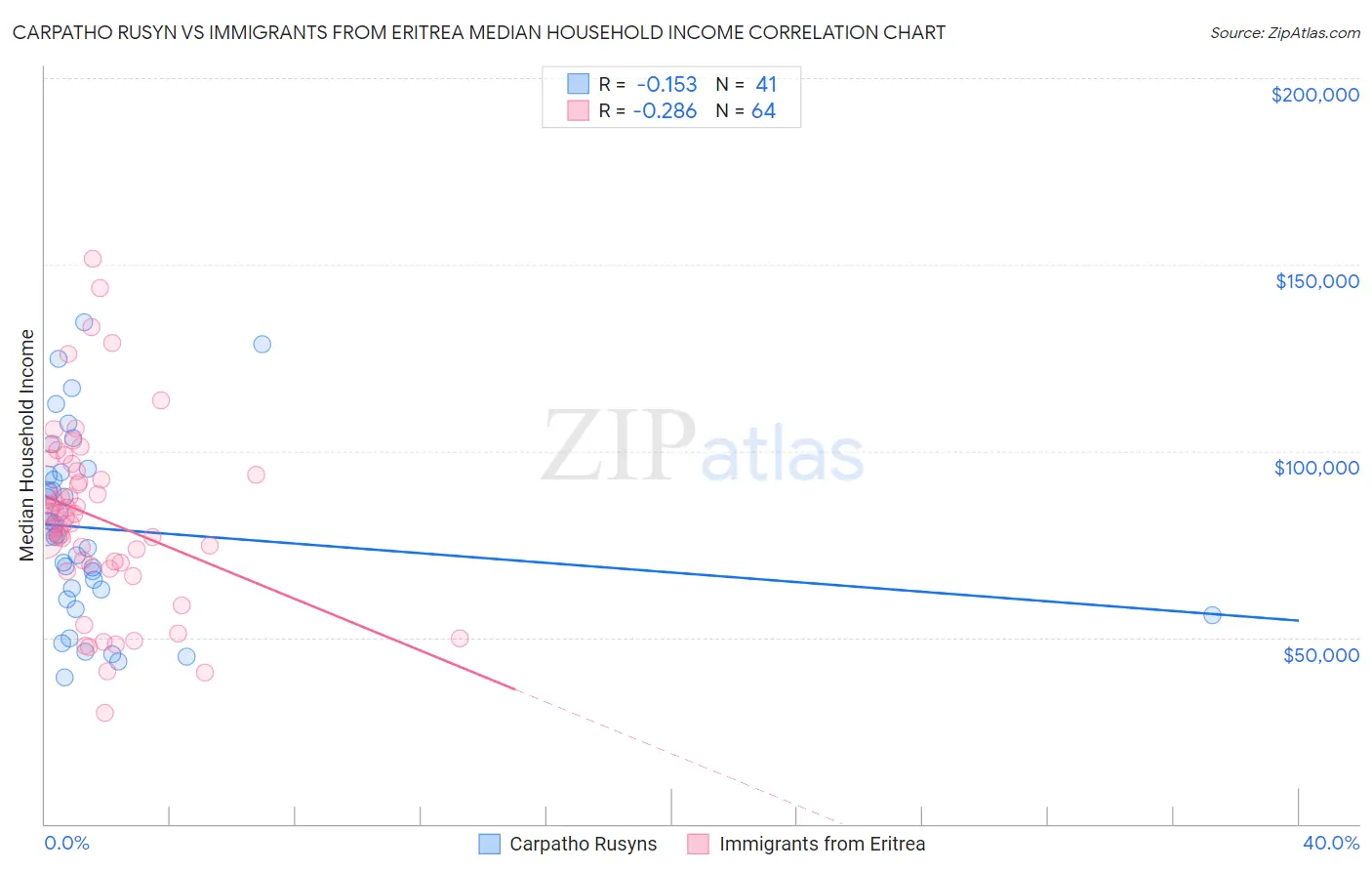 Carpatho Rusyn vs Immigrants from Eritrea Median Household Income