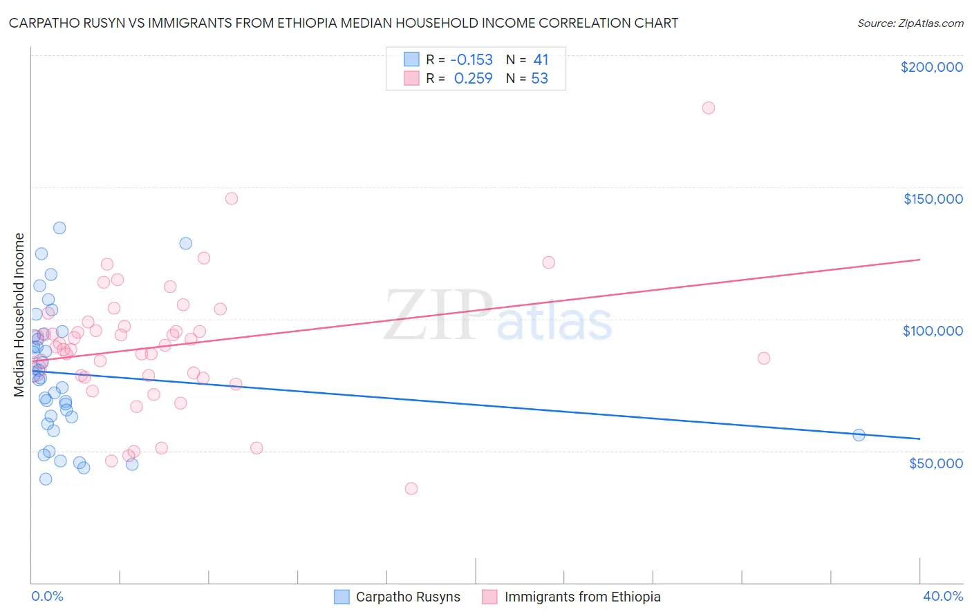 Carpatho Rusyn vs Immigrants from Ethiopia Median Household Income