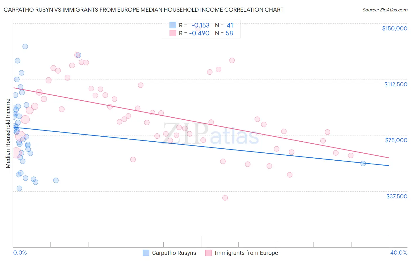 Carpatho Rusyn vs Immigrants from Europe Median Household Income