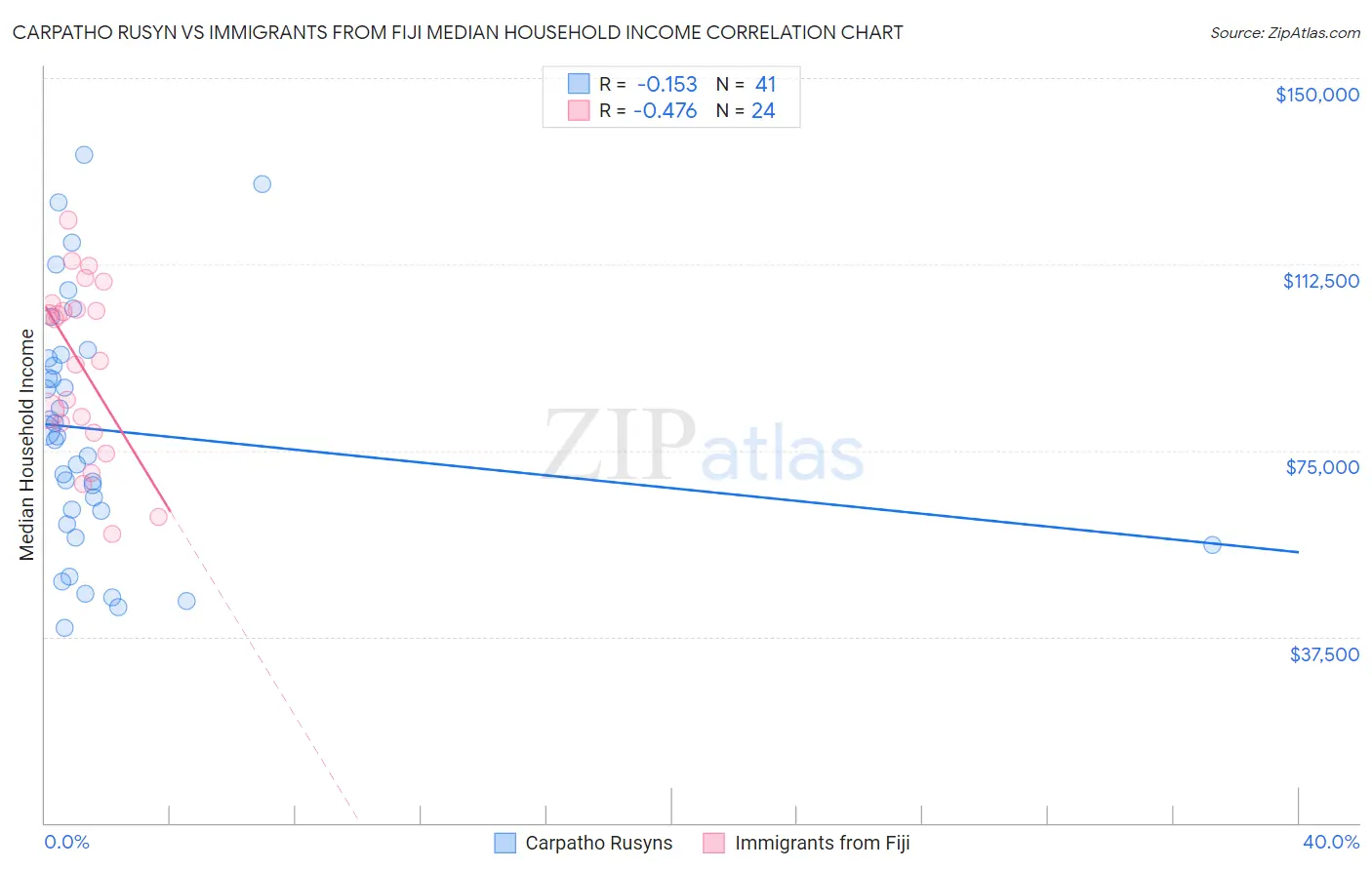 Carpatho Rusyn vs Immigrants from Fiji Median Household Income