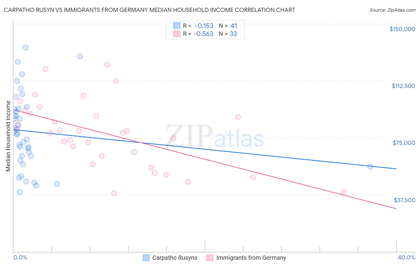 Carpatho Rusyn vs Immigrants from Germany Median Household Income