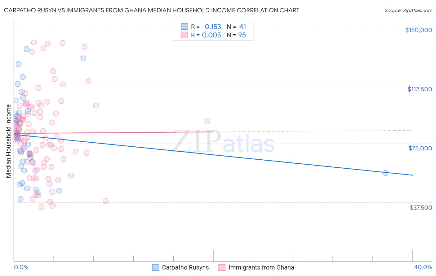 Carpatho Rusyn vs Immigrants from Ghana Median Household Income