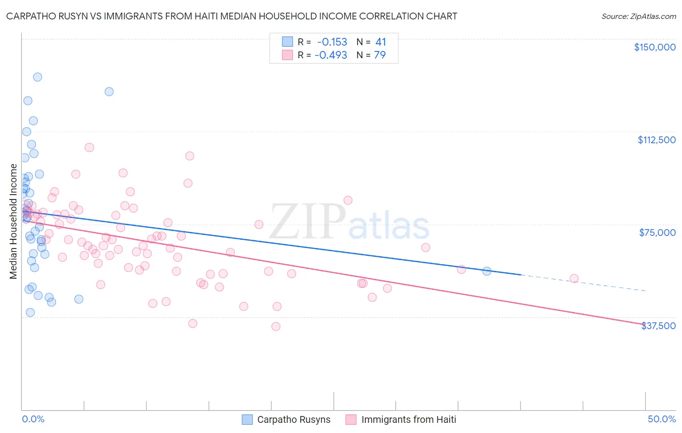 Carpatho Rusyn vs Immigrants from Haiti Median Household Income