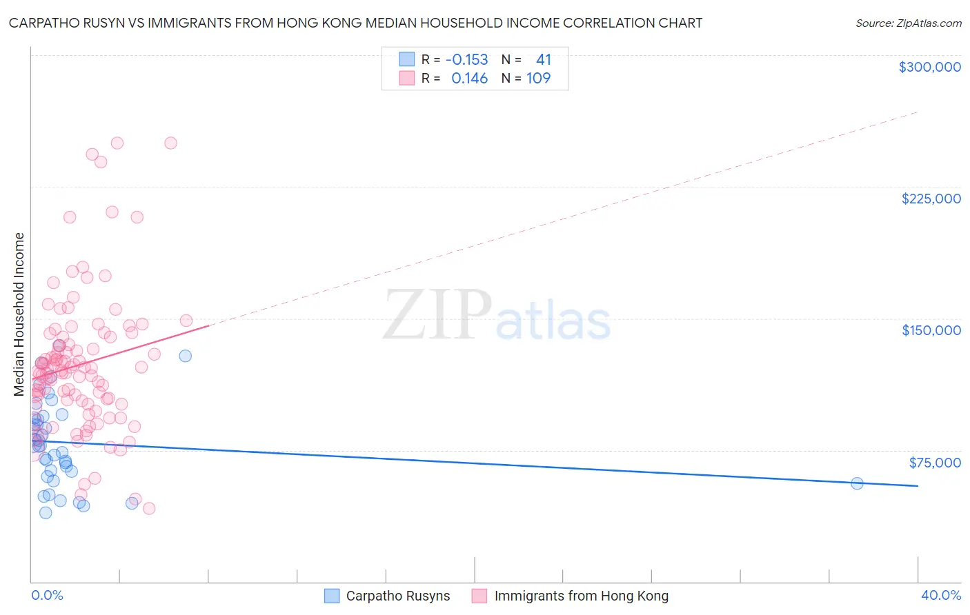 Carpatho Rusyn vs Immigrants from Hong Kong Median Household Income
