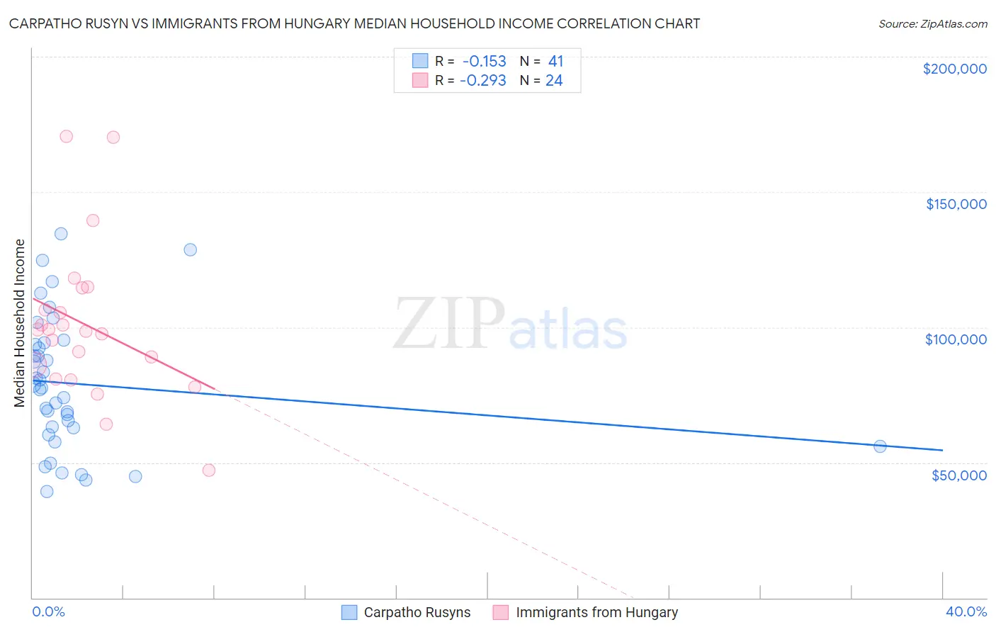 Carpatho Rusyn vs Immigrants from Hungary Median Household Income