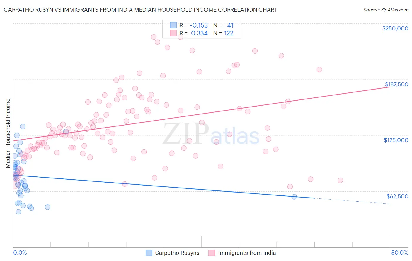 Carpatho Rusyn vs Immigrants from India Median Household Income