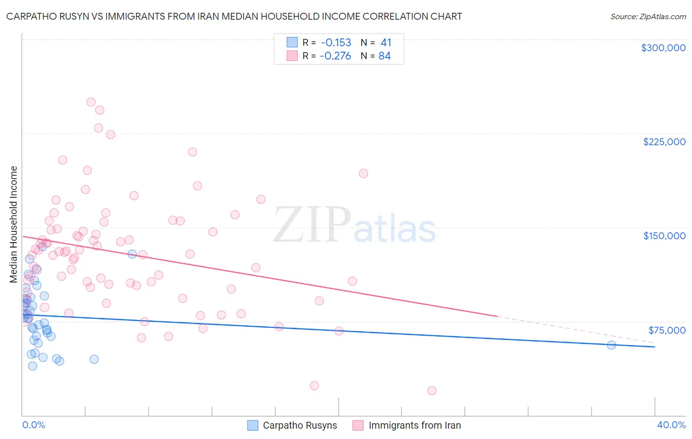 Carpatho Rusyn vs Immigrants from Iran Median Household Income