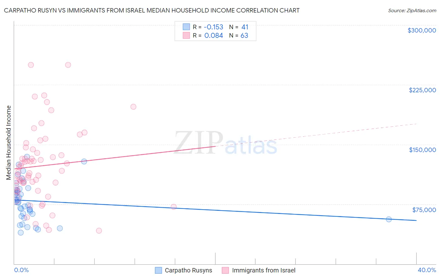 Carpatho Rusyn vs Immigrants from Israel Median Household Income