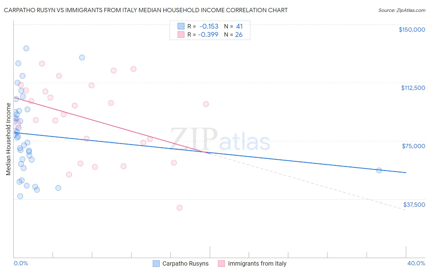 Carpatho Rusyn vs Immigrants from Italy Median Household Income