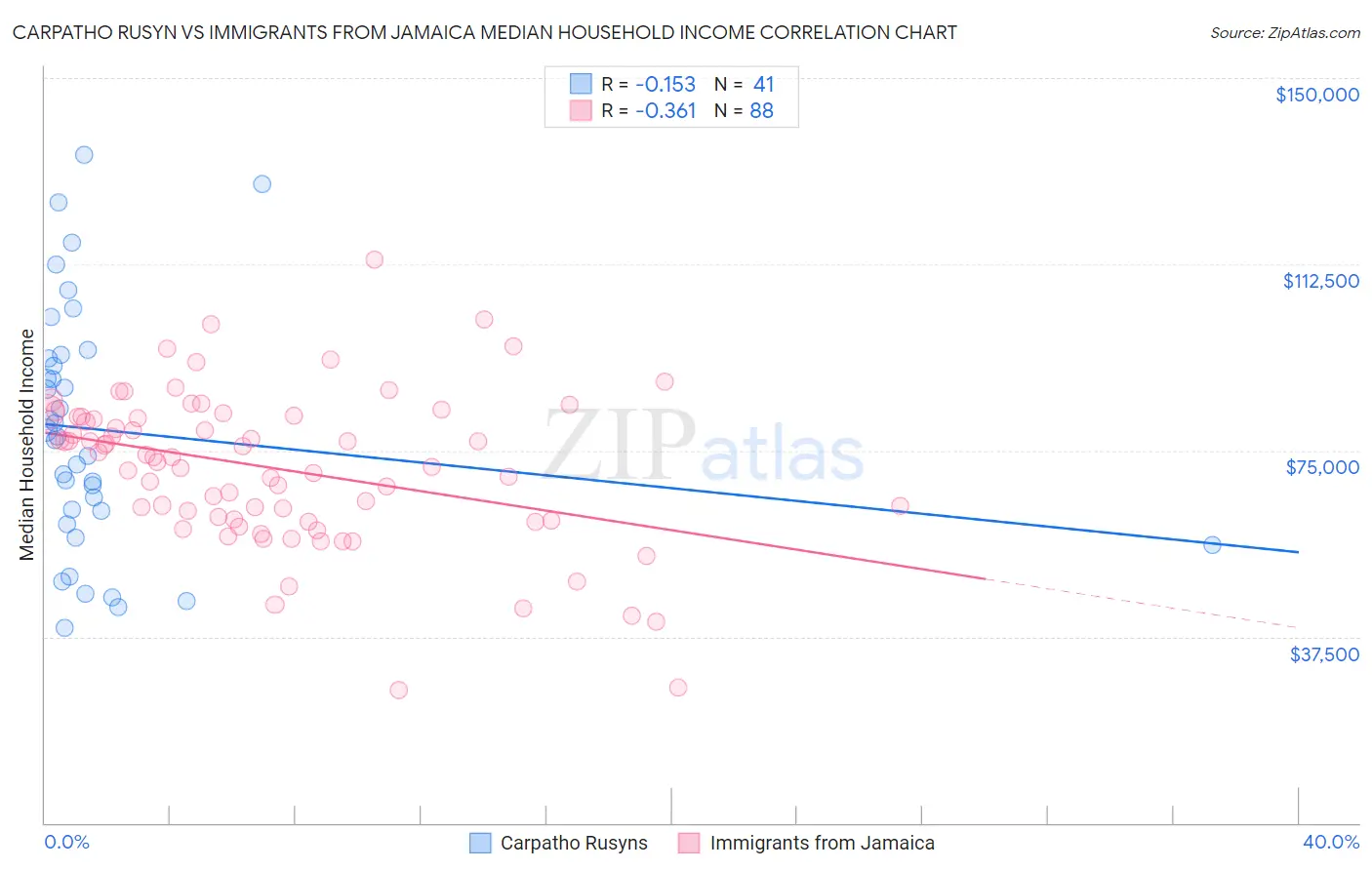 Carpatho Rusyn vs Immigrants from Jamaica Median Household Income