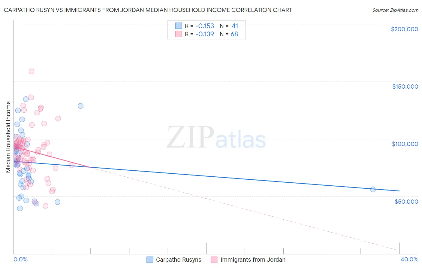 Carpatho Rusyn vs Immigrants from Jordan Median Household Income