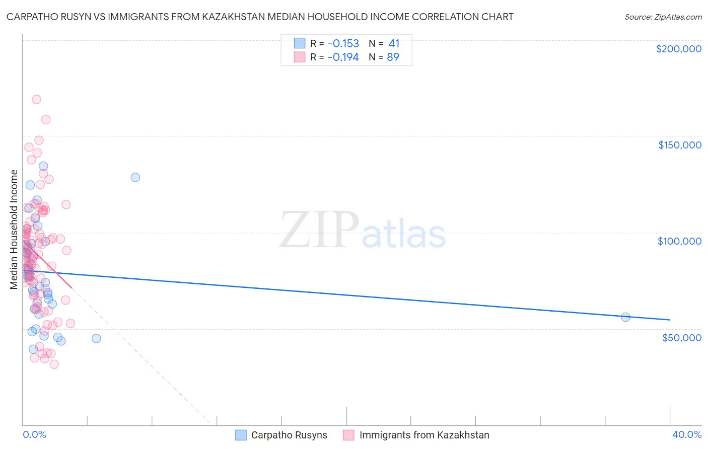 Carpatho Rusyn vs Immigrants from Kazakhstan Median Household Income